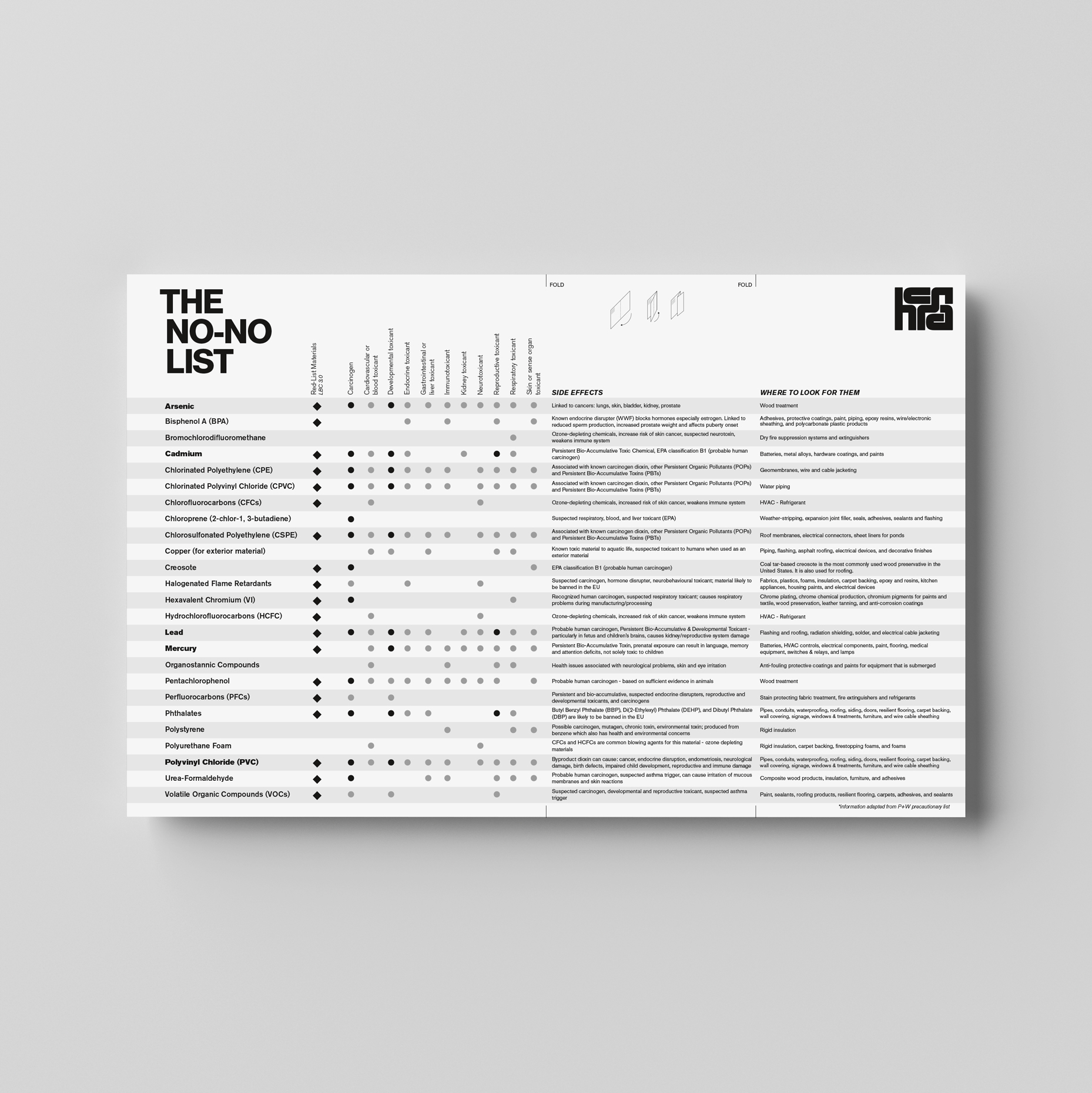 hcma compiled a chart of toxic building materials called the No-No List.