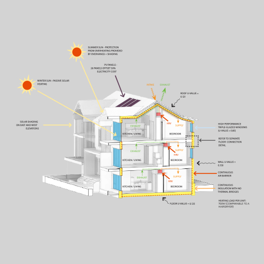 Detailed diagram of how Passive House functions.