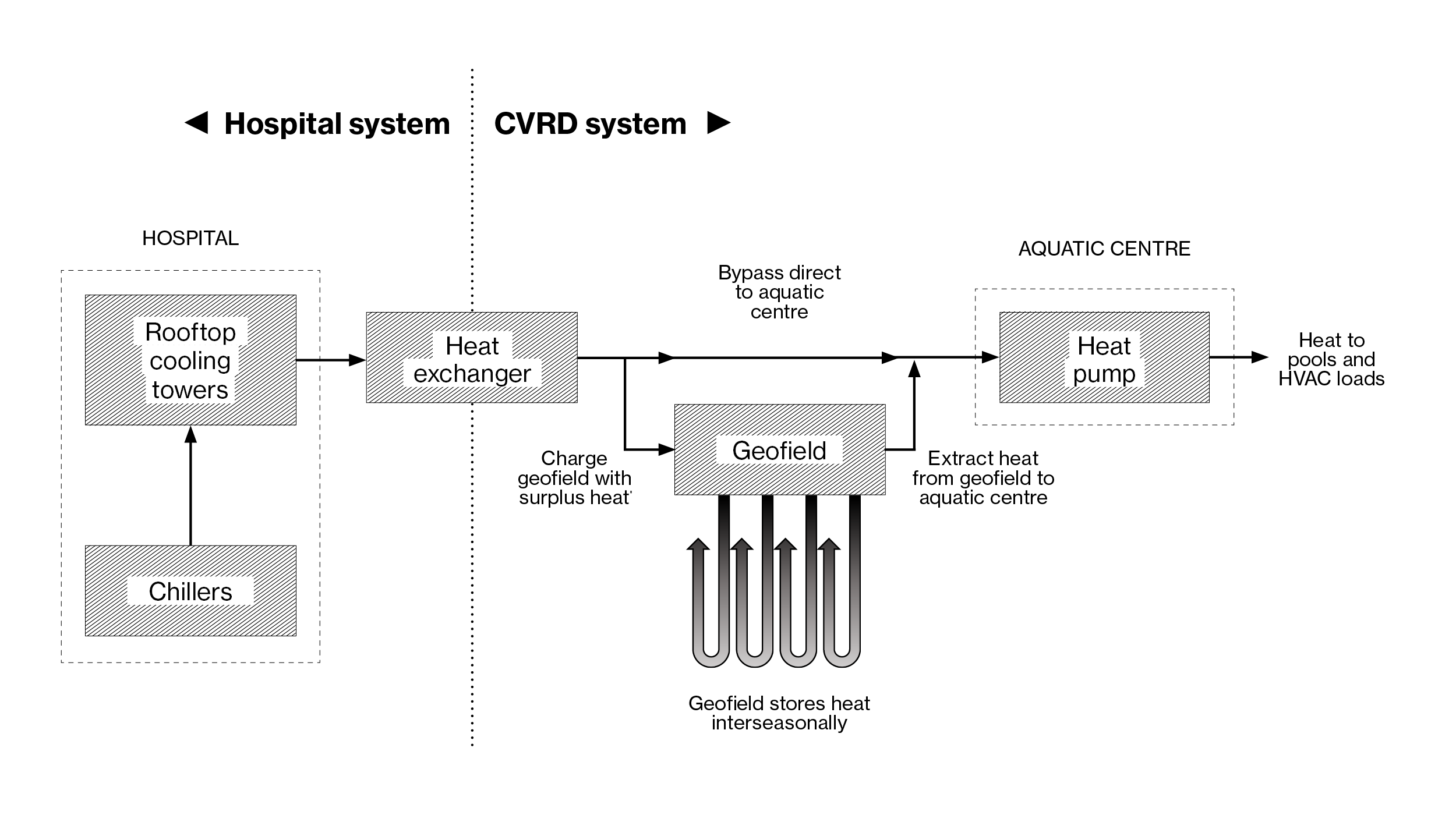 Diagram illustrating the proposed general heat recovery/geofield system.